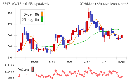 プラコーチャート