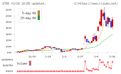 日本ギア工業チャート