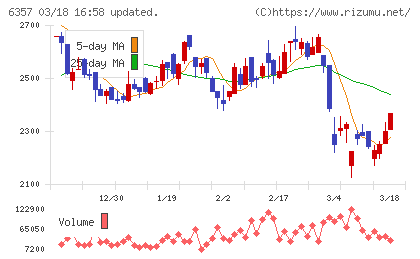 三精テクノロジーズチャート