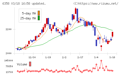 酒井重工業チャート