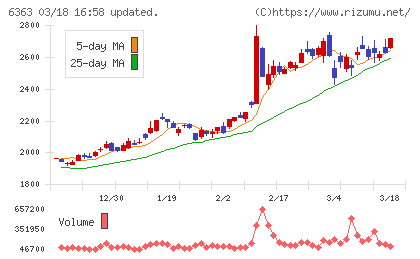 酉島製作所チャート