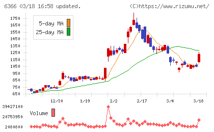 千代田化工建設チャート