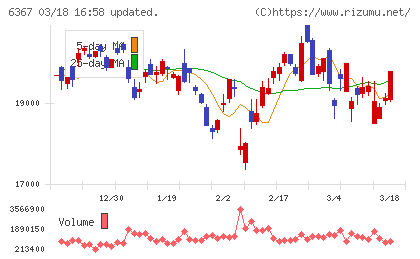 ダイキン工業チャート