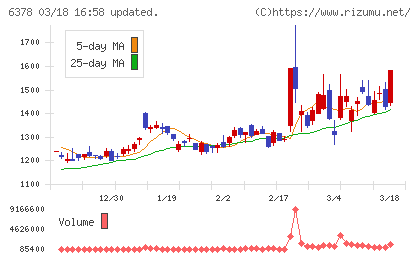 木村化工機チャート