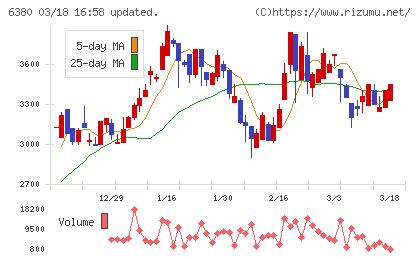 オリエンタルチエン工業チャート