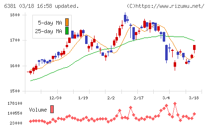 アネスト岩田チャート