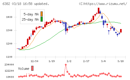 トリニティ工業チャート