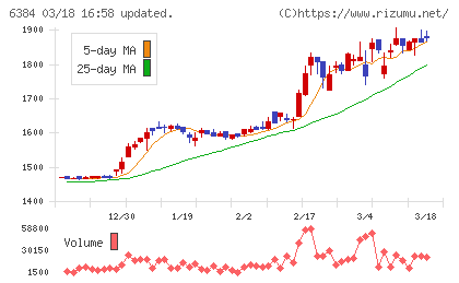 昭和真空チャート