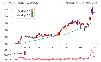 サムコチャート