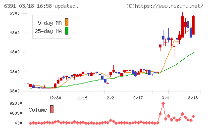 加地テックチャート
