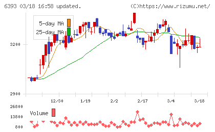 油研工業チャート
