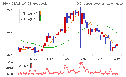 不二精機チャート