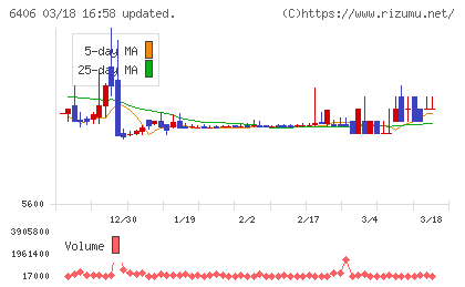 フジテックチャート