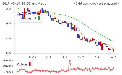 ＳＡＮＫＹＯチャート
