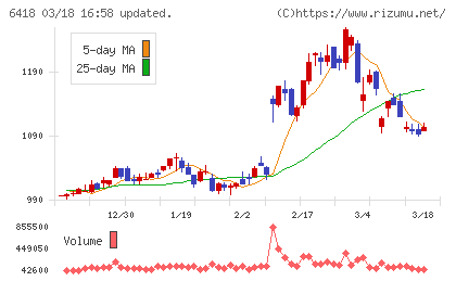 日本金銭機械チャート