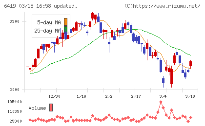 マースグループホールディングスチャート