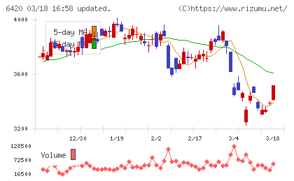 ガリレイチャート
