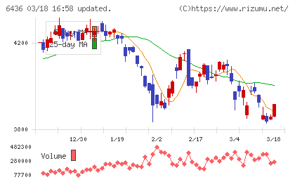 アマノチャート