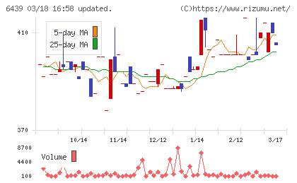 中日本鋳工チャート