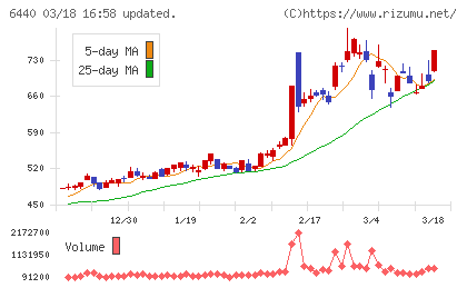 ＪＵＫＩチャート