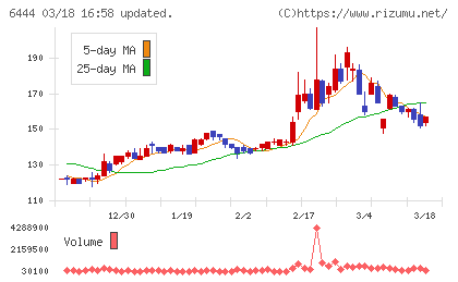 サンデンチャート