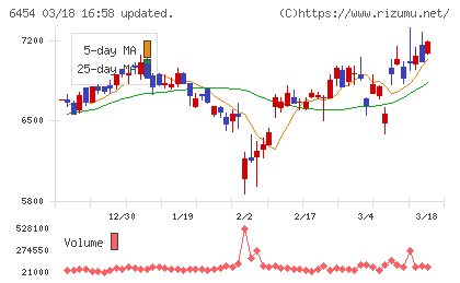 マックスチャート