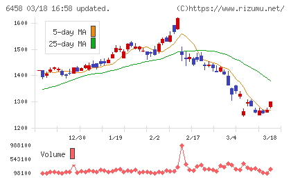 新晃工業チャート