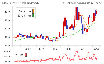 大和冷機工業チャート