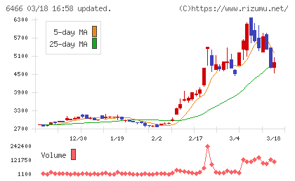 ＴＶＥチャート