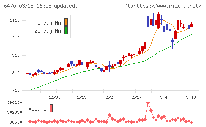 大豊工業チャート