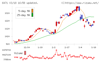 日本精工チャート