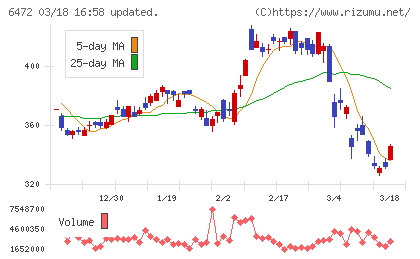 ＮＴＮチャート