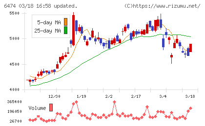 不二越チャート
