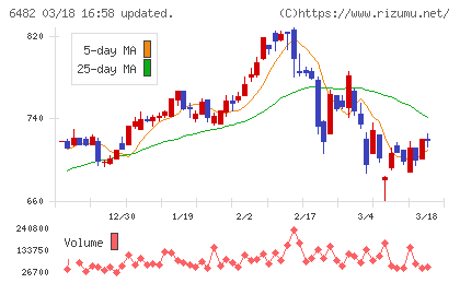 ＹＵＳＨＩＮチャート