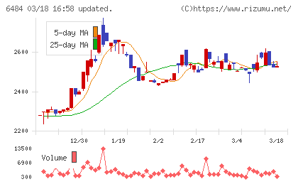 ＫＶＫチャート