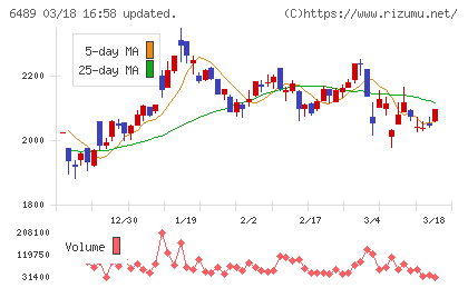 前澤工業チャート
