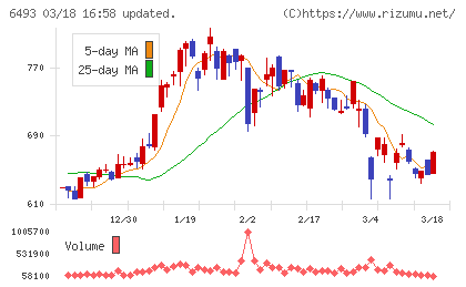 ＮＩＴＴＡＮチャート