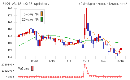 ＮＦＫホールディングスチャート