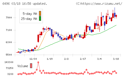 中北製作所チャート
