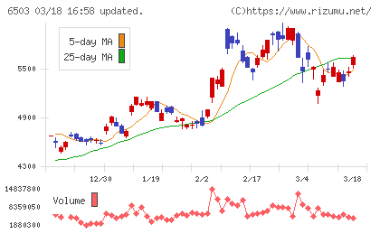 三菱電機チャート