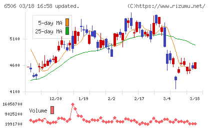 安川電機チャート