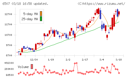 シンフォニアテクノロジーチャート