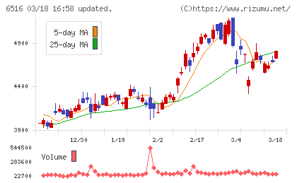 山洋電気チャート