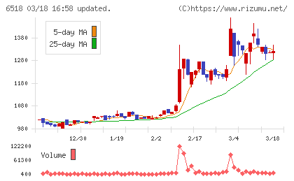三相電機チャート