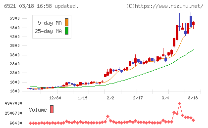 オキサイドチャート