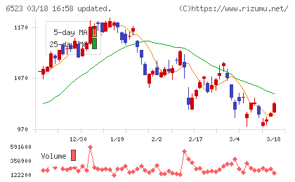 ＰＨＣホールディングスチャート
