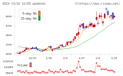 湖北工業チャート