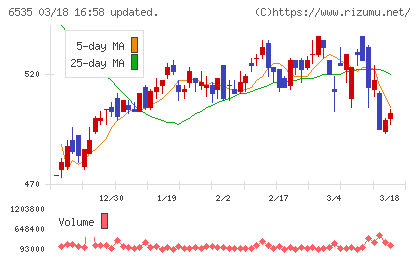 アイモバイルチャート