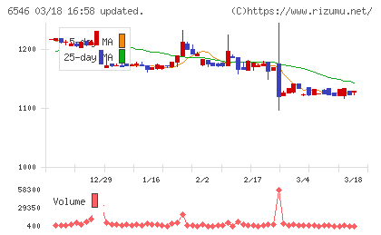 フルテックチャート