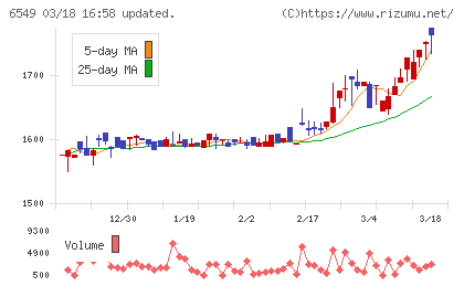 ディーエムソリューションズチャート